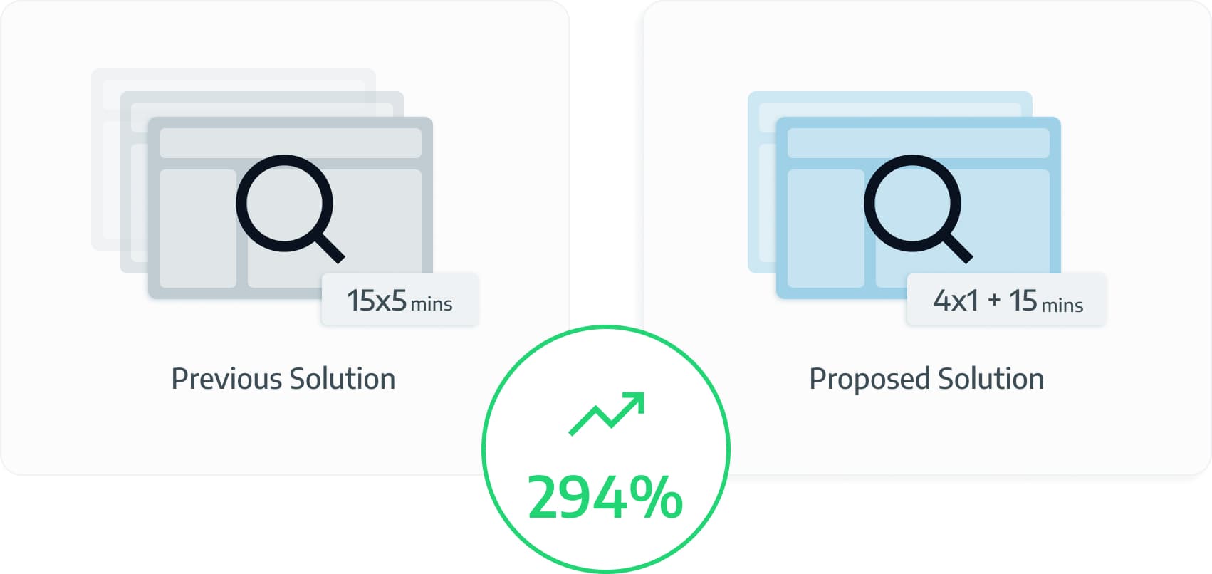 Performance improvement example